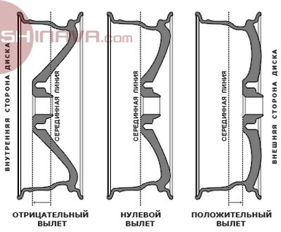 Колісні диски - пристрій і параметри, що означають незрозумілі цифри, що таке виліт диска