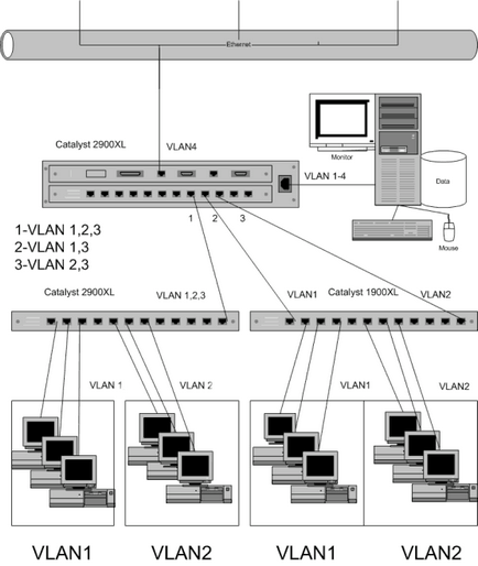 Configurarea catalizatorului cisco 2900 - 3500xl prin interfața web și terminal