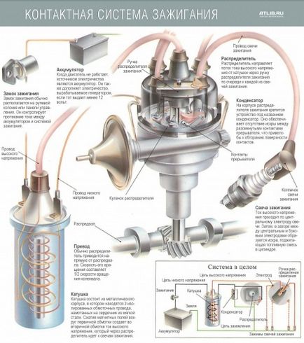 Контактна система запалювання автомобіля