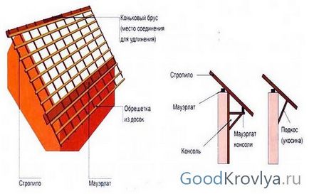 Construcția cabanei pe acoperiș și caracteristicile unității de acoperiș