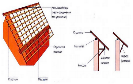 Acoperișul cabanei - dispozitivul, instalarea, schema și unghiul acoperișului