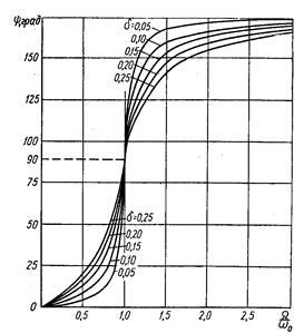 Критична частота обертання повітряного валу з одним диском