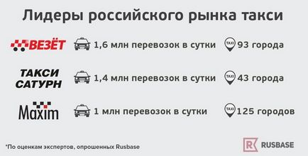 Хто рулить на російському ринку таксі - новини з життя таксі