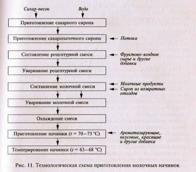 Лікерні і медові начинки