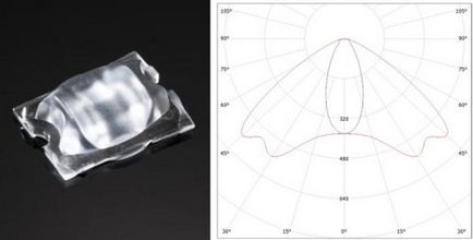 Lentile pentru LED-uri