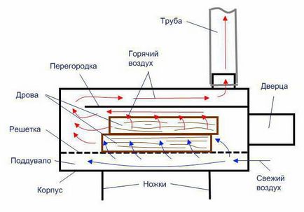 Mangal-abur propulsoare materiale proprii, instrucțiuni de fabricație