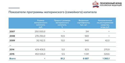 Материнський капітал і порядок його використання, розмір у 2018 році