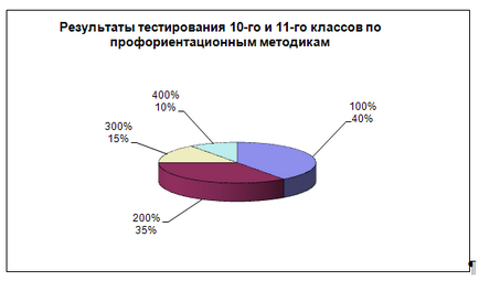 Metodologia orientării profesionale - pedagogie