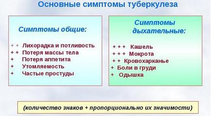 Este posibil să se vindece complet tuberculoza cu medicamente și remedii folclorice, nutriție, prevenire,