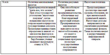 Esența politicii fiscale, interpretările de bază, elementele, obiectivele, tipurile și tipurile de politică fiscală -