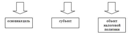 Податкова політика сутність, основні трактування, елементи, цілі, види та типи податкової політики -
