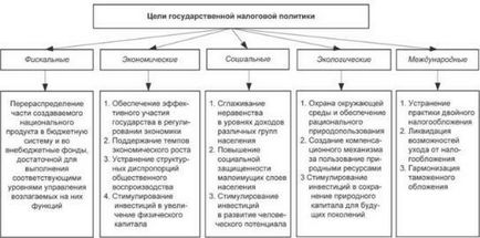 Податкова політика сутність, основні трактування, елементи, цілі, види та типи податкової політики -