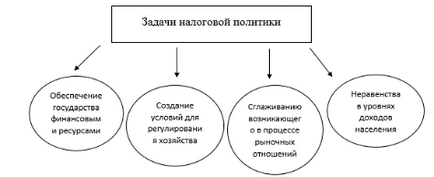 Податкова політика сутність, основні трактування, елементи, цілі, види та типи податкової політики -