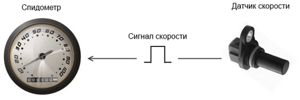 намотування тахографа