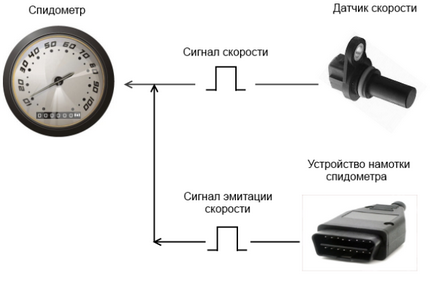 намотування тахографа