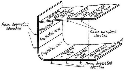 Învelișul exterior al coca și terasele de pe puntea superioară, conceptul de componente structurale ale corpului