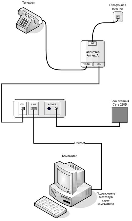 Configurarea modemului Transtelecom