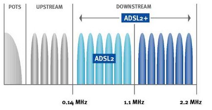 Un pic despre adsl