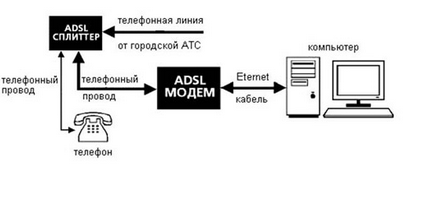 Un pic despre adsl