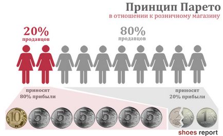 Ниска продажби продавач кой е виновен и какво да правя