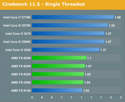 Нові amd vishera проти старих bulldozer і intel core i