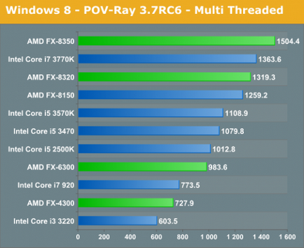 Új amd Vishera ellen régi bulldózer és az Intel Core i