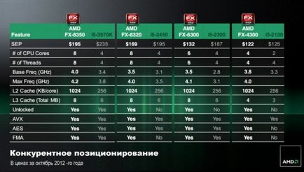 Нові amd vishera проти старих bulldozer і intel core i