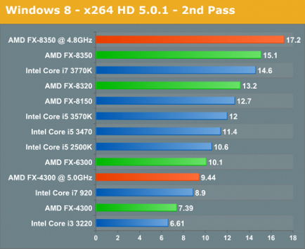 Új amd Vishera ellen régi bulldózer és az Intel Core i