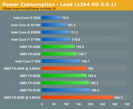 Új amd Vishera ellen régi bulldózer és az Intel Core i