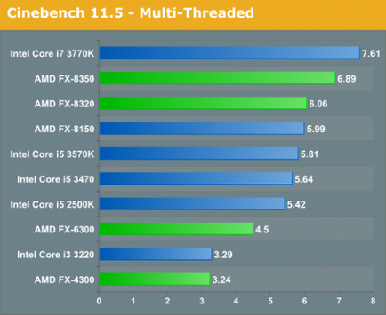 Új amd Vishera ellen régi bulldózer és az Intel Core i