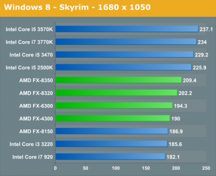 Új amd Vishera ellen régi bulldózer és az Intel Core i