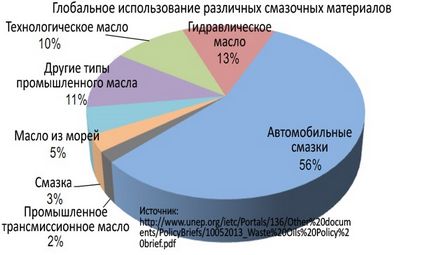 Небезпека відпрацьованого масла і методи його переробки