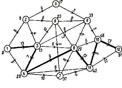 Операції, що входять до складу мережевих графіків