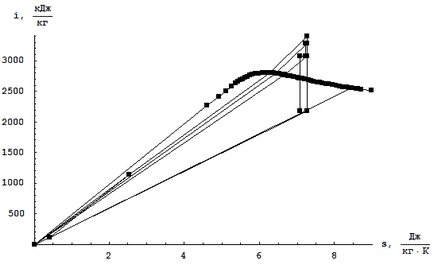 Визначити показники циклу псу з двома регенеративними відборами при тисках p01 p1