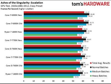 Оптимізація ігор дозволяє значно збільшити продуктивність amd ryzen