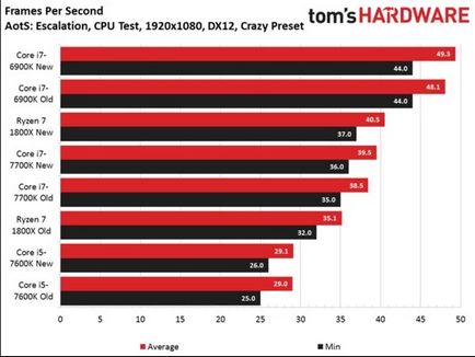 Оптимізація ігор дозволяє значно збільшити продуктивність amd ryzen