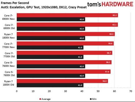 Оптимізація ігор дозволяє значно збільшити продуктивність amd ryzen