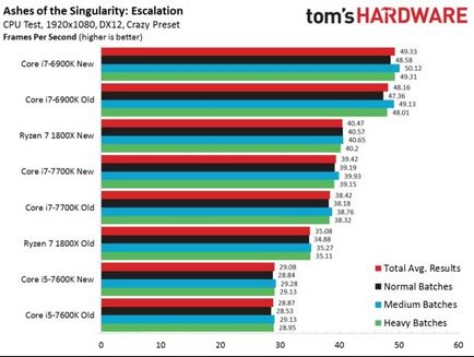 Optimizarea jocurilor poate crește dramatic performanța amd ryzen