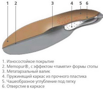 Ортопедичні устілки з пам'яттю orto mix купити в Казані, ціна від 1 510 руб