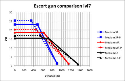 Instalațiile de armament sunt critice (pentru a spori acuratețea) față de cele convenționale (pentru a mări distanța)