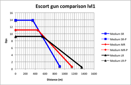 Instalațiile de armament sunt critice (pentru a spori acuratețea) față de cele convenționale (pentru a mări distanța)