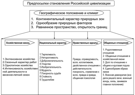 Particularitățile formării și dezvoltării civilizației ruse, clasa e