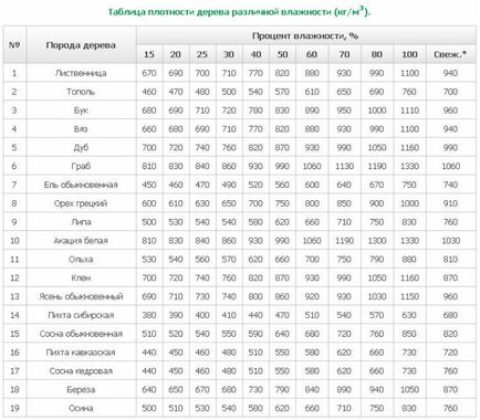 Ce determină densitatea lemnului și recomandările