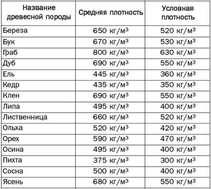 Від чого залежить щільність деревини - таблиця і рекомендації