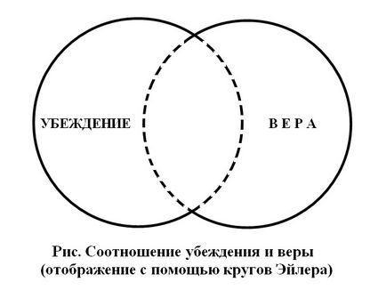 Відмінність переконання від віри (лев балашов)