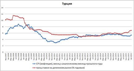 Про вплив процентних ставок на інфляцію, микола старих