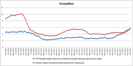 Про вплив процентних ставок на інфляцію, микола старих