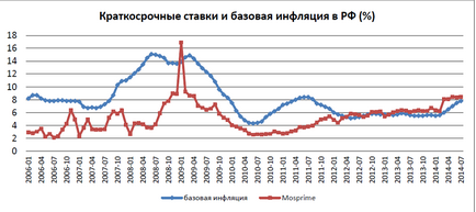 На влиянието на лихвените проценти на инфлация, Николай стари