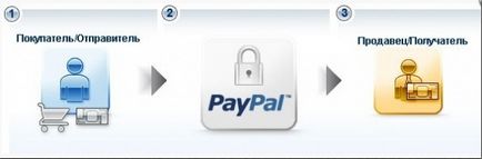 Paypal Partea 1