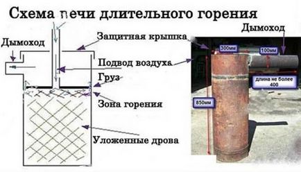 Furnace pentru garaj de mâini proprii pe desen și schemă de lemn